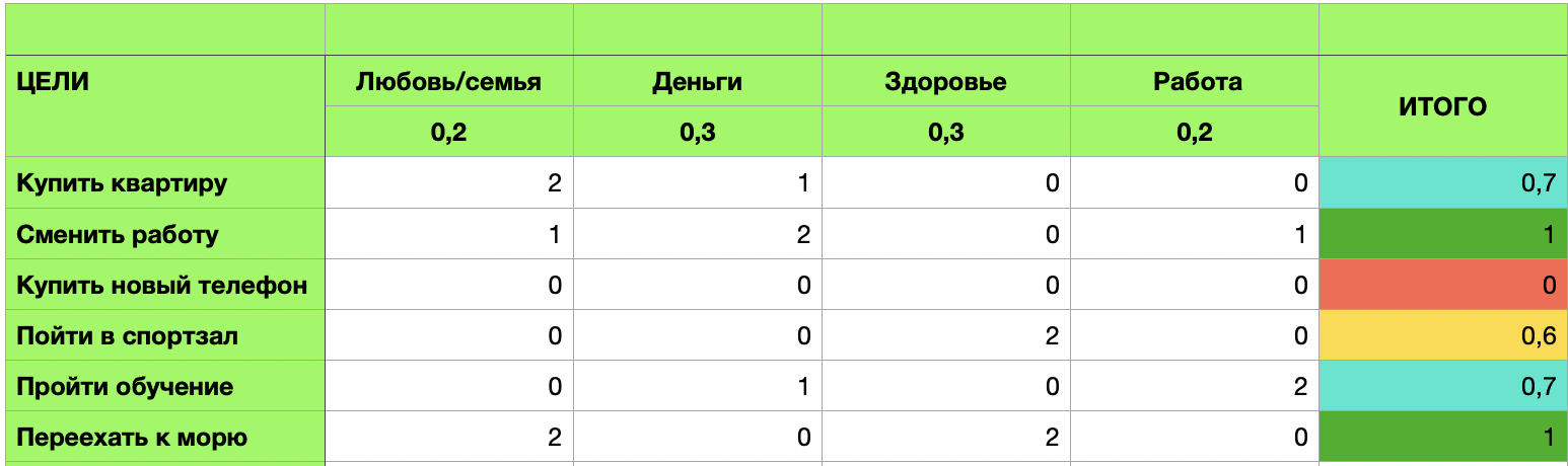 Как правильно расставлять приоритеты?