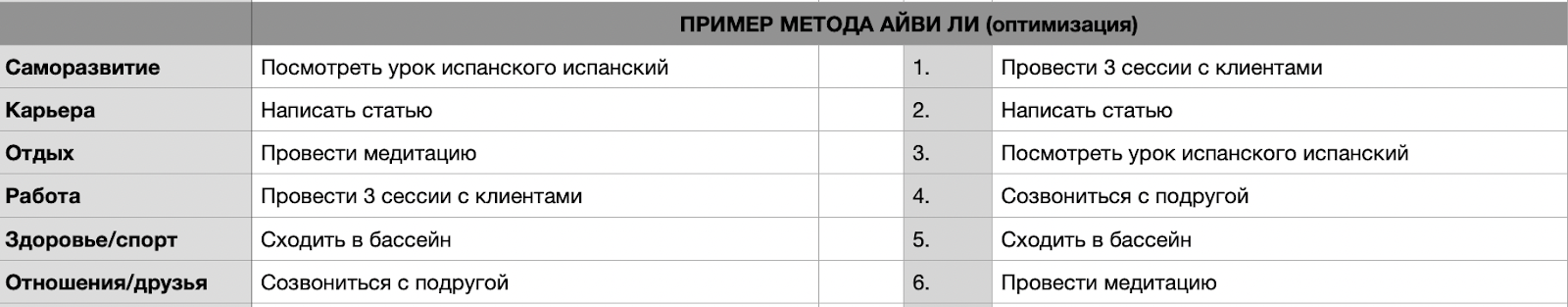 Как правильно расставлять приоритеты?