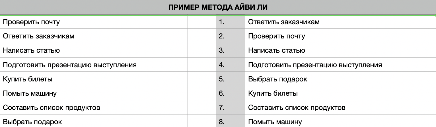 Как правильно расставлять приоритеты?