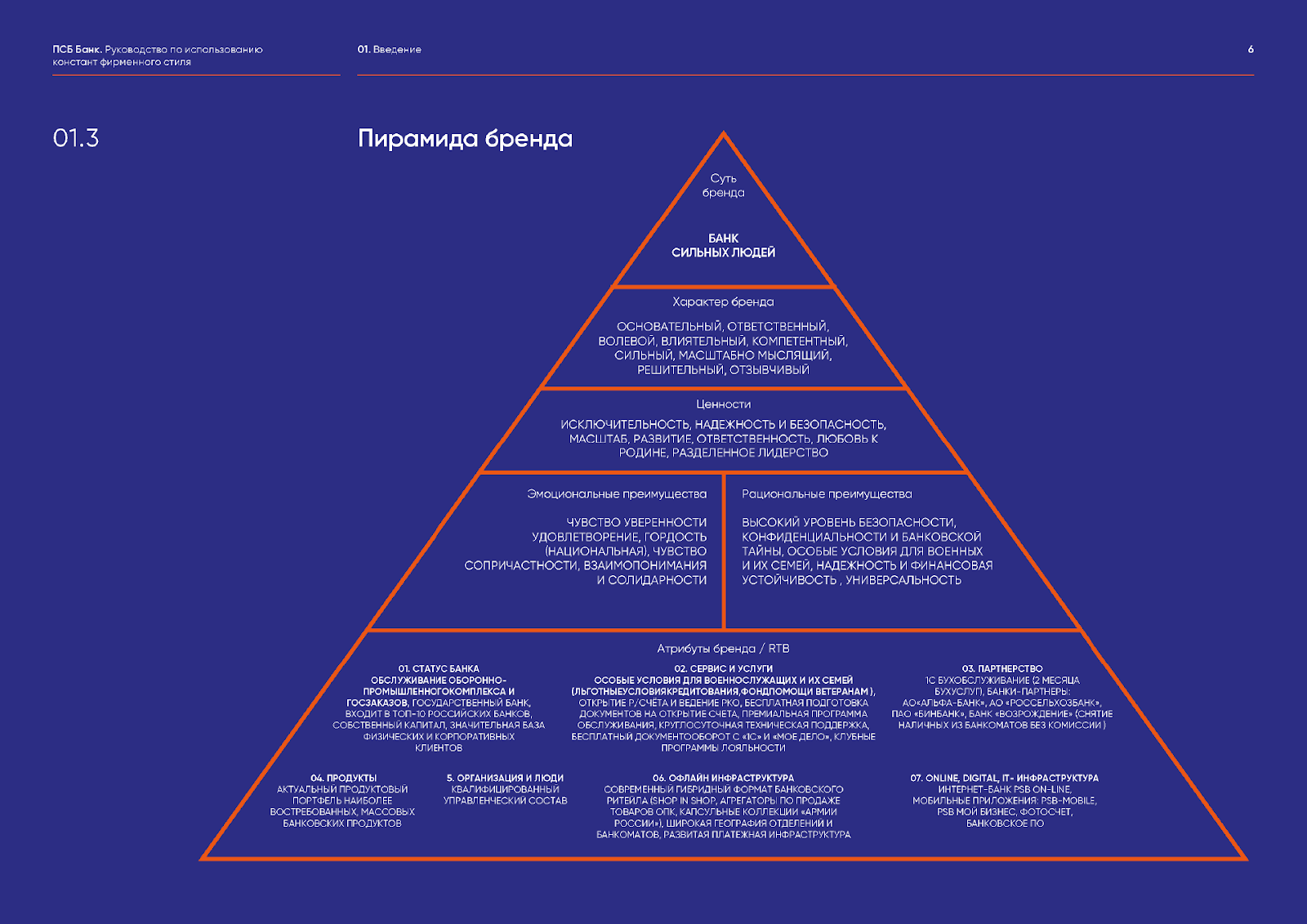 Пирамида бренда ПСБ