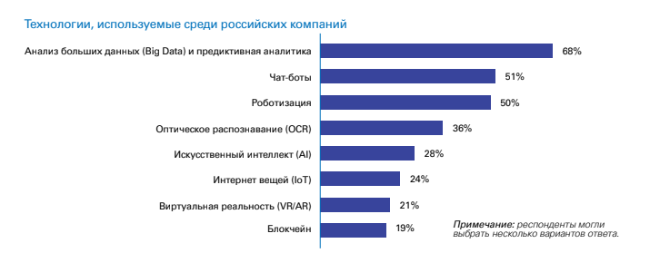 Статистика использования ИИ у бизнеса