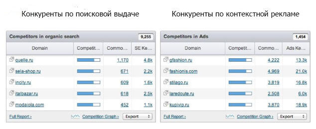 анализ конкурентов через сервис