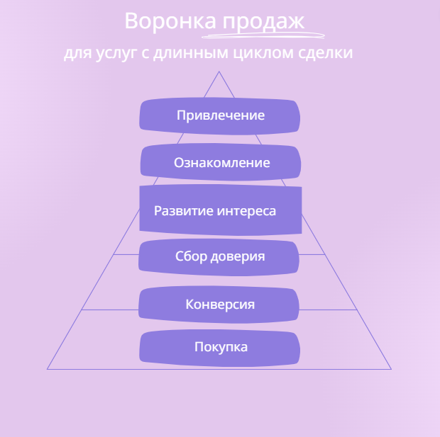 Воронка продаж ддя продвижения