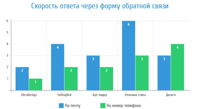 Диаграмма анализа ответа через форму обратной связи