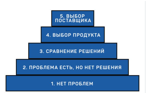 Поэтапная схема продвижения новых услуг