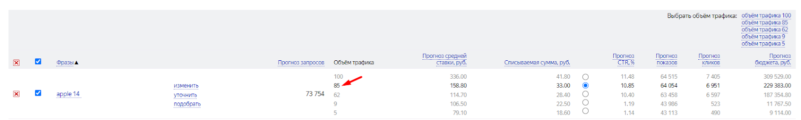 Инструмент «Прогноз бюджета» Яндекс Директа статистика