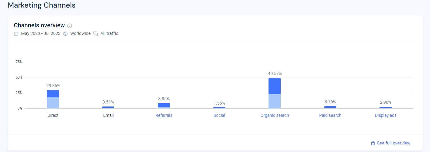 SimilarWeb график