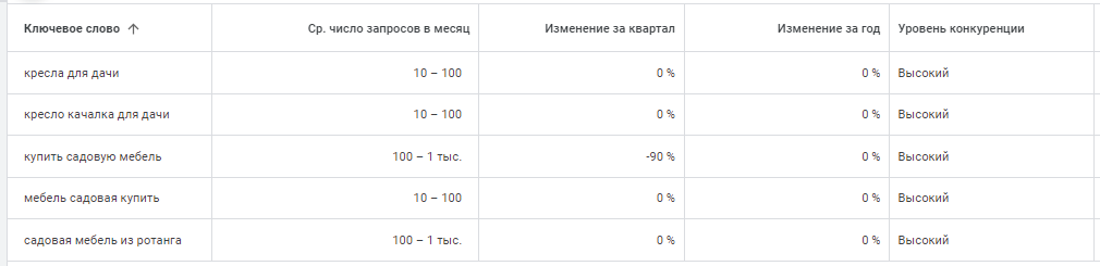 статистику по запросу в таблице