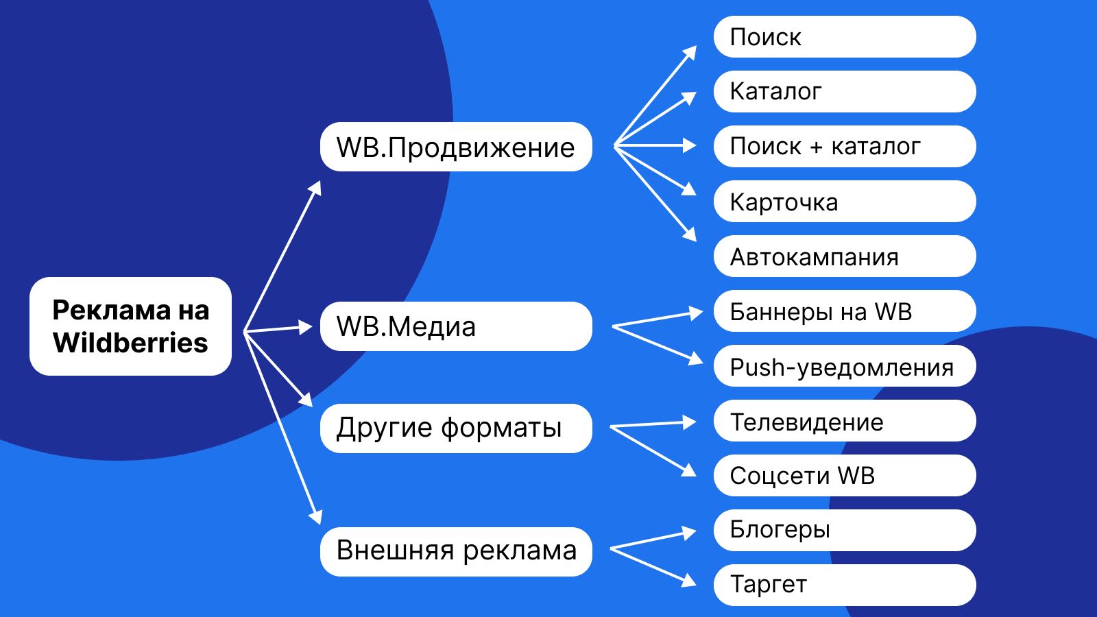 реклама ВБ  -распространенные-каналы 